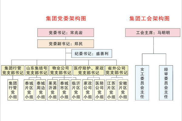 集團黨委和工會架構圖